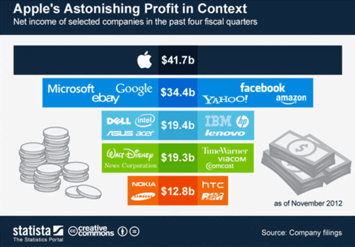 Έρευνα: Τα κέρδη της Apple επισκιάζουν ο
